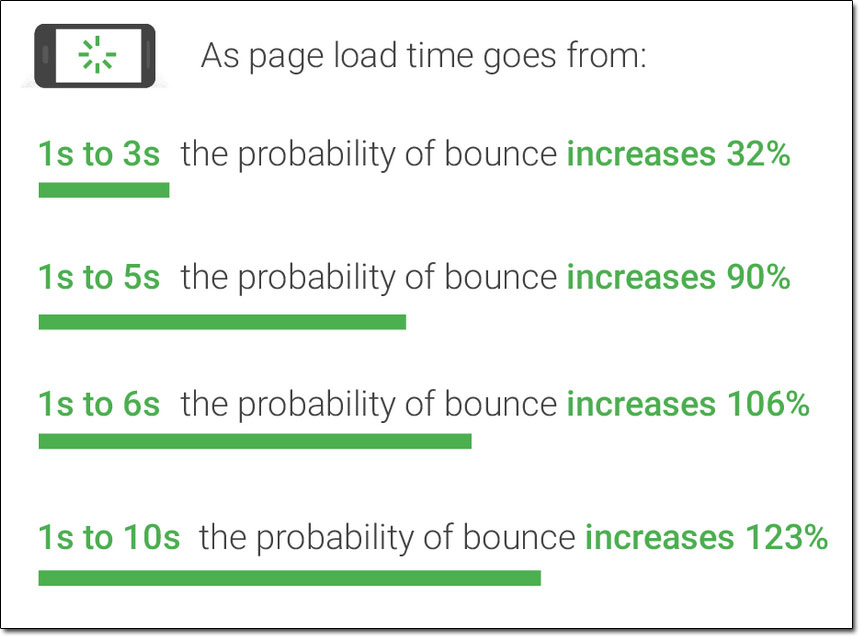Loading Speed Impact on Bounce Rate