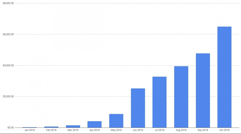 Wealthy Affiliate Income Growth